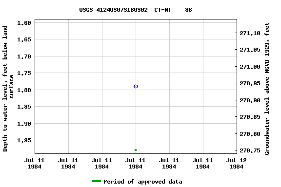 Graph of groundwater level data at USGS 412403073160302  CT-NT    86