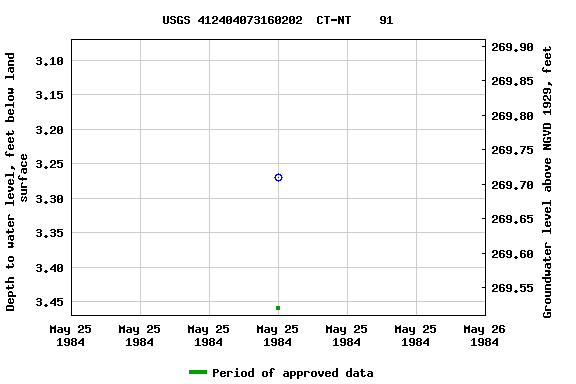 Graph of groundwater level data at USGS 412404073160202  CT-NT    91