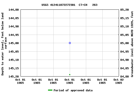 Graph of groundwater level data at USGS 412411072272301  CT-CH   263