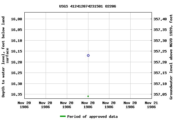 Graph of groundwater level data at USGS 412412074231501 O2206