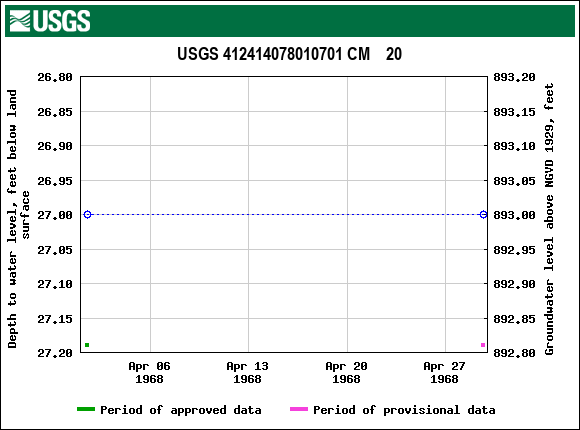 Graph of groundwater level data at USGS 412414078010701 CM    20