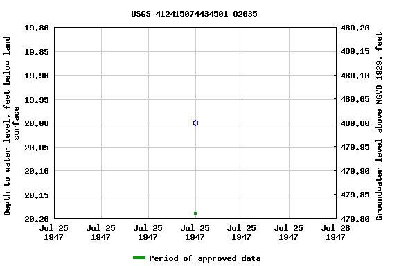 Graph of groundwater level data at USGS 412415074434501 O2035