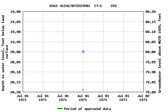 Graph of groundwater level data at USGS 412417072223501  CT-L    222