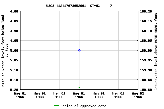 Graph of groundwater level data at USGS 412417073052901  CT-OX     7