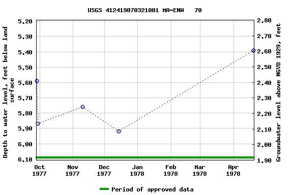 Graph of groundwater level data at USGS 412419070321001 MA-ENW   70