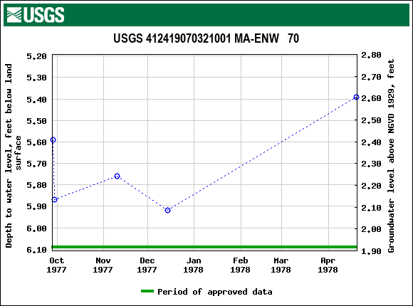 Graph of groundwater level data at USGS 412419070321001 MA-ENW   70