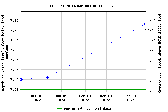 Graph of groundwater level data at USGS 412419070321004 MA-ENW   73