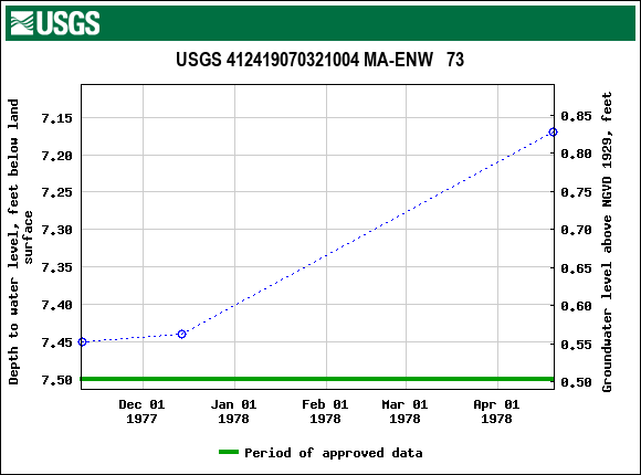 Graph of groundwater level data at USGS 412419070321004 MA-ENW   73