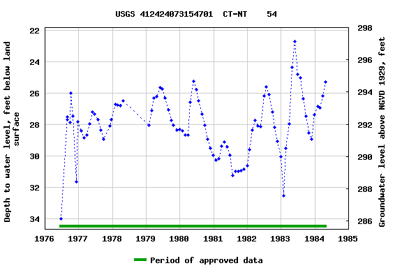 Graph of groundwater level data at USGS 412424073154701  CT-NT    54