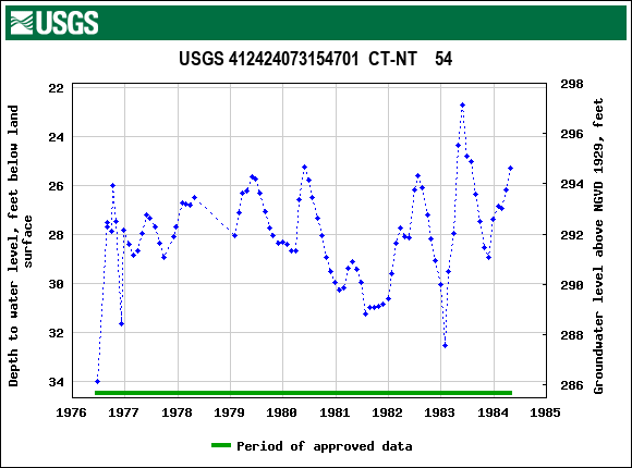 Graph of groundwater level data at USGS 412424073154701  CT-NT    54