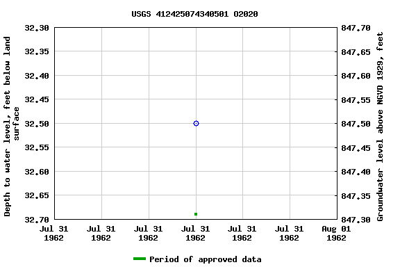 Graph of groundwater level data at USGS 412425074340501 O2020