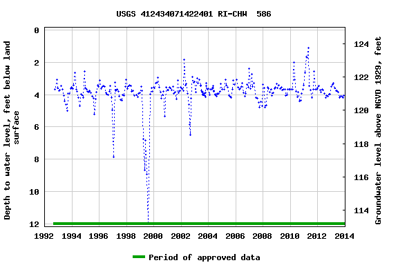 Graph of groundwater level data at USGS 412434071422401 RI-CHW  586