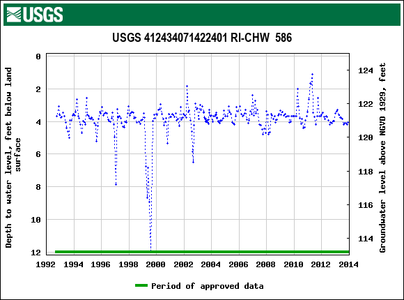 Graph of groundwater level data at USGS 412434071422401 RI-CHW  586