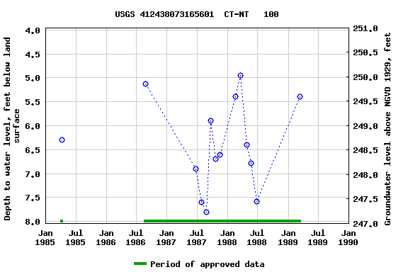 Graph of groundwater level data at USGS 412438073165601  CT-NT   100