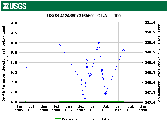 Graph of groundwater level data at USGS 412438073165601  CT-NT   100