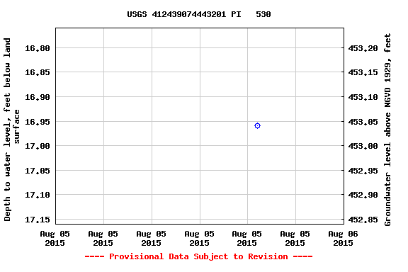 Graph of groundwater level data at USGS 412439074443201 PI   530