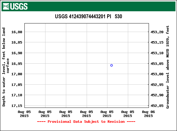 Graph of groundwater level data at USGS 412439074443201 PI   530