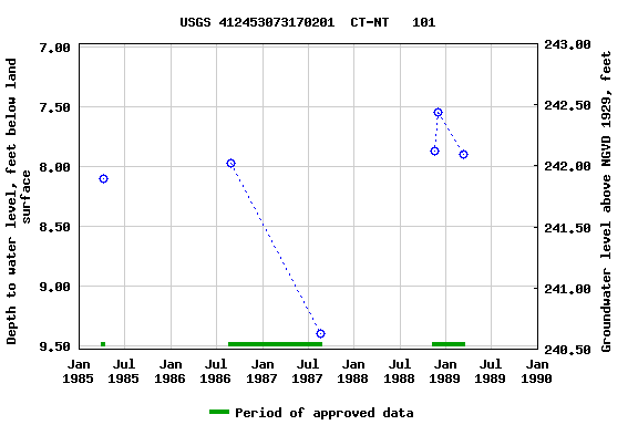 Graph of groundwater level data at USGS 412453073170201  CT-NT   101