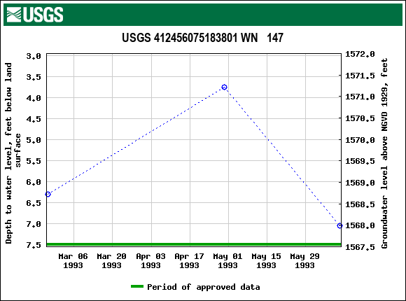 Graph of groundwater level data at USGS 412456075183801 WN   147