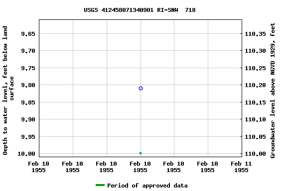 Graph of groundwater level data at USGS 412458071340901 RI-SNW  718