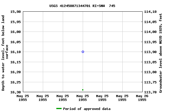 Graph of groundwater level data at USGS 412458071344701 RI-SNW  745