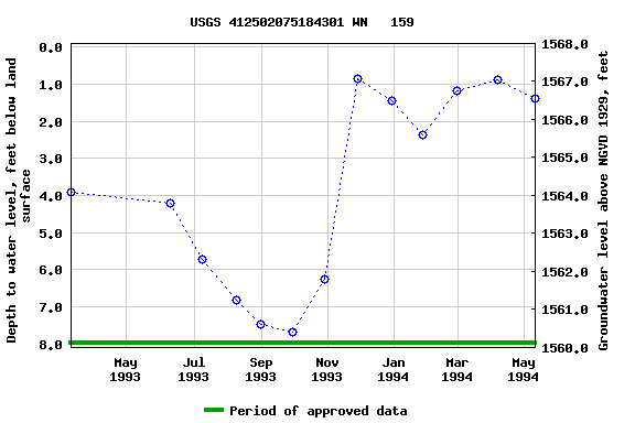 Graph of groundwater level data at USGS 412502075184301 WN   159