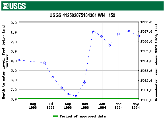 Graph of groundwater level data at USGS 412502075184301 WN   159