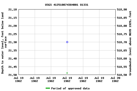 Graph of groundwater level data at USGS 412510074384001 O1331