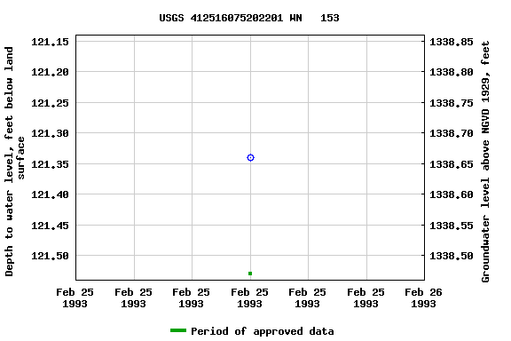 Graph of groundwater level data at USGS 412516075202201 WN   153