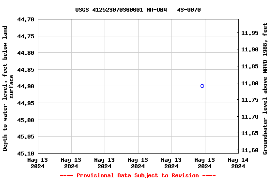 Graph of groundwater level data at USGS 412523070360601 MA-OBW   43-0070