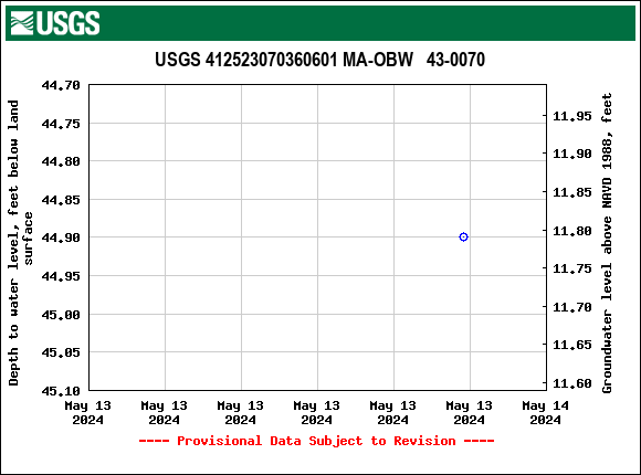 Graph of groundwater level data at USGS 412523070360601 MA-OBW   43-0070