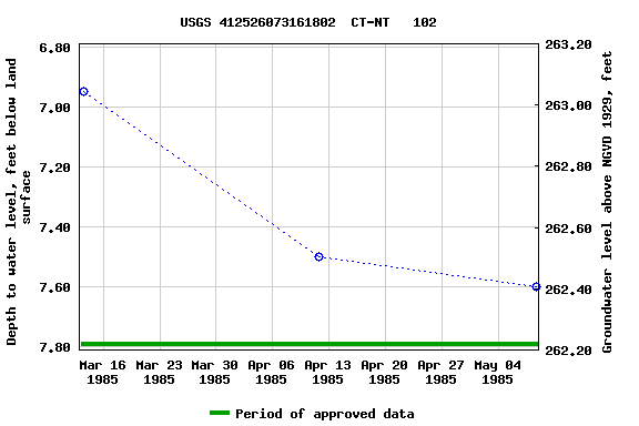 Graph of groundwater level data at USGS 412526073161802  CT-NT   102