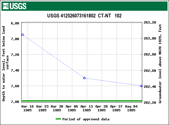 Graph of groundwater level data at USGS 412526073161802  CT-NT   102