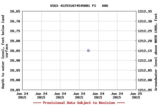 Graph of groundwater level data at USGS 412531074545001 PI   606