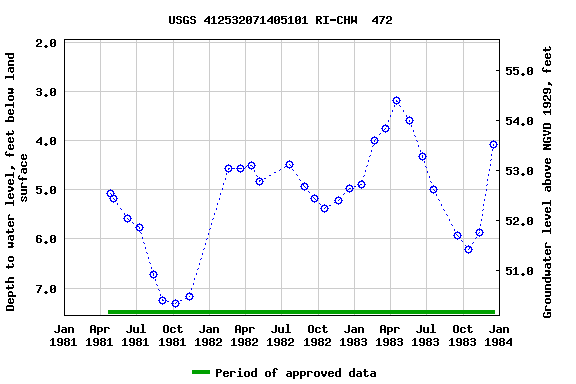 Graph of groundwater level data at USGS 412532071405101 RI-CHW  472