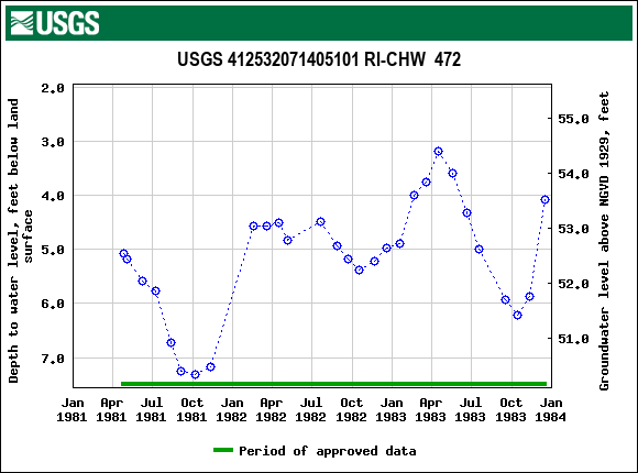 Graph of groundwater level data at USGS 412532071405101 RI-CHW  472