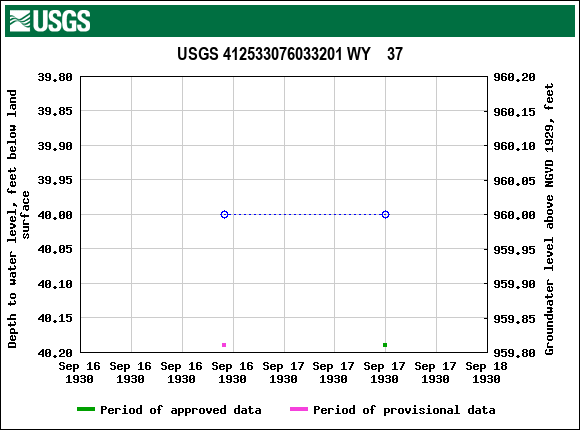 Graph of groundwater level data at USGS 412533076033201 WY    37