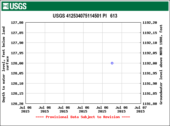 Graph of groundwater level data at USGS 412534075114501 PI   613