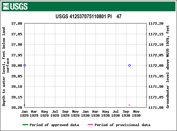 Graph of groundwater level data at USGS 412537075110801 PI    47