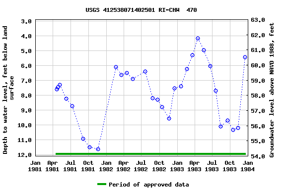 Graph of groundwater level data at USGS 412538071402501 RI-CHW  470