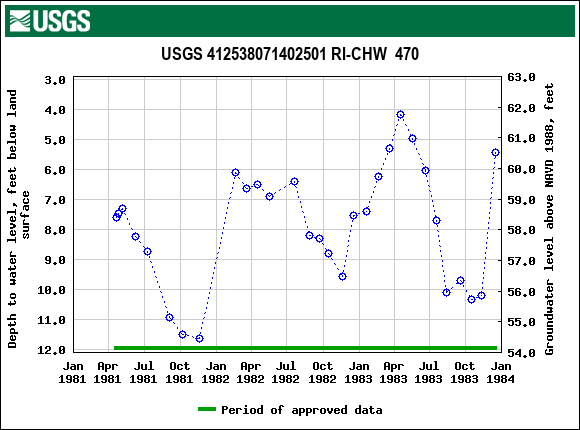 Graph of groundwater level data at USGS 412538071402501 RI-CHW  470