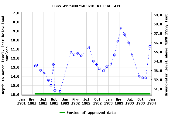 Graph of groundwater level data at USGS 412540071403701 RI-CHW  471