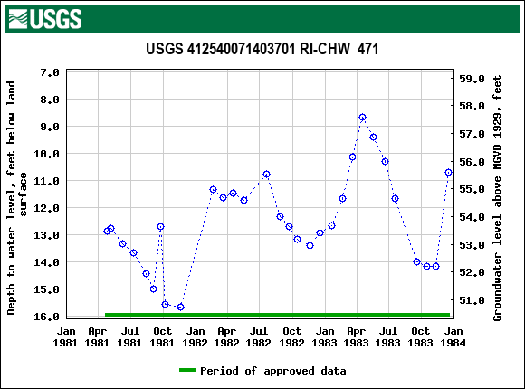 Graph of groundwater level data at USGS 412540071403701 RI-CHW  471