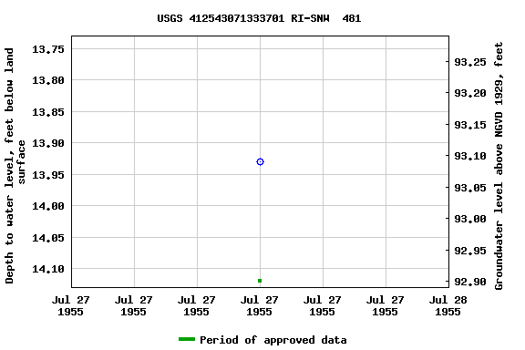 Graph of groundwater level data at USGS 412543071333701 RI-SNW  481