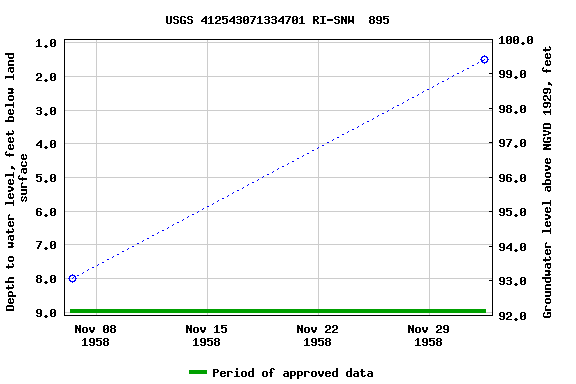 Graph of groundwater level data at USGS 412543071334701 RI-SNW  895