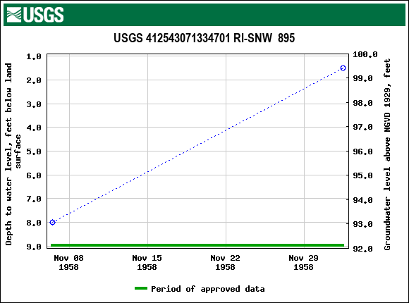 Graph of groundwater level data at USGS 412543071334701 RI-SNW  895