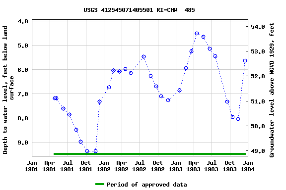 Graph of groundwater level data at USGS 412545071405501 RI-CHW  485