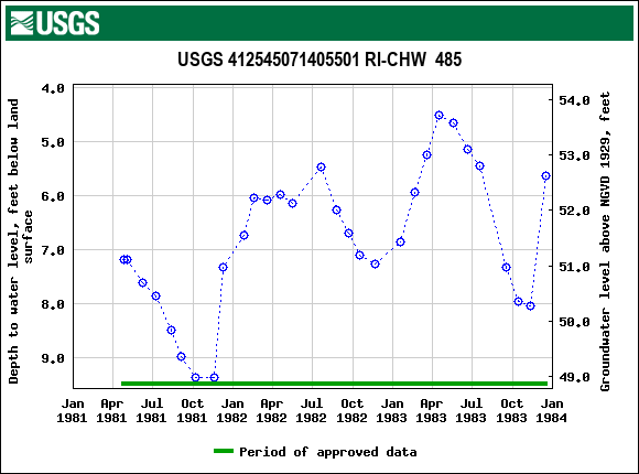 Graph of groundwater level data at USGS 412545071405501 RI-CHW  485