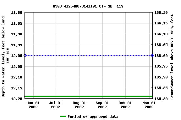 Graph of groundwater level data at USGS 412548073141101 CT- SB  119