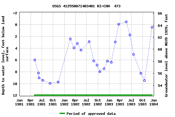 Graph of groundwater level data at USGS 412550071403401 RI-CHW  473